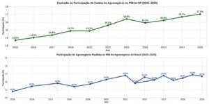 Agro SP no PIB paulista e PIB agro nacional