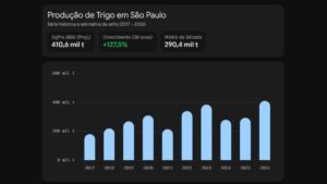 Produção de Trigo em São Paulo nos últimos dez anos