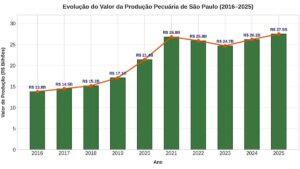 Gráfico da Produção Pecuária Paulista nos últimos dez anos