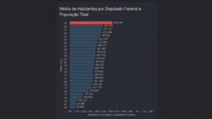 Média de Habitantes por Deputado Federal