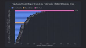População por estado IBGE